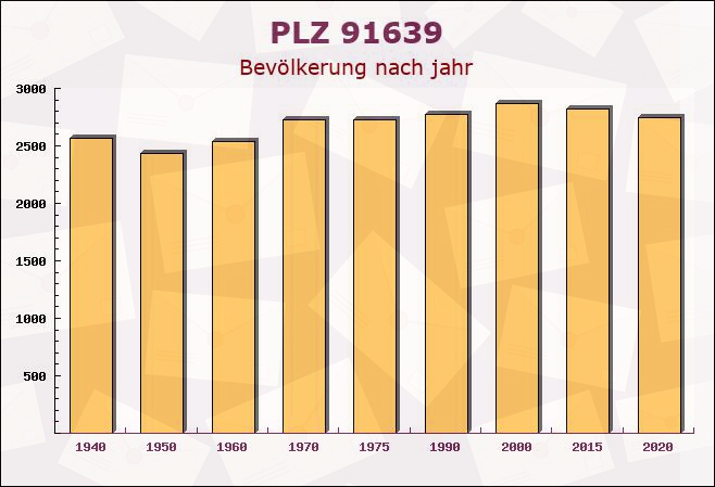 Postleitzahl 91639 Wolframs-Eschenbach, Bayern - Bevölkerung