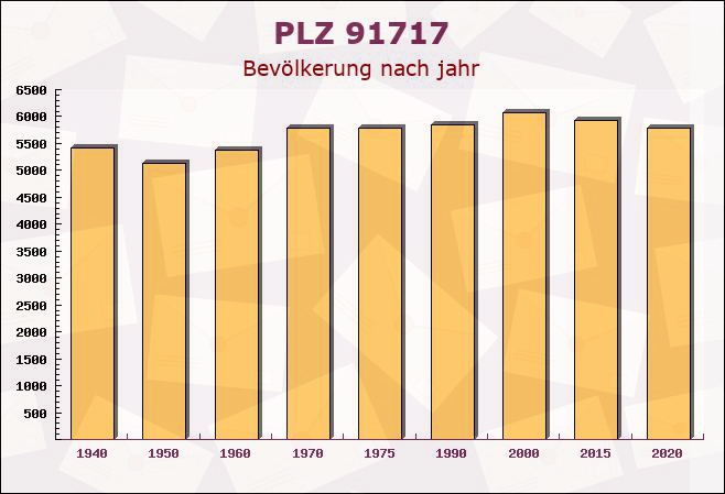 Postleitzahl 91717 Wassertrüdingen, Bayern - Bevölkerung