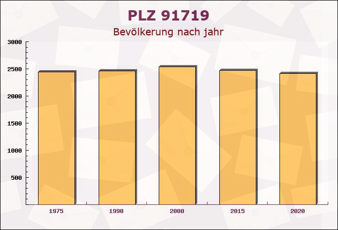 Postleitzahl 91719 Heidenheim, Bayern - Bevölkerung