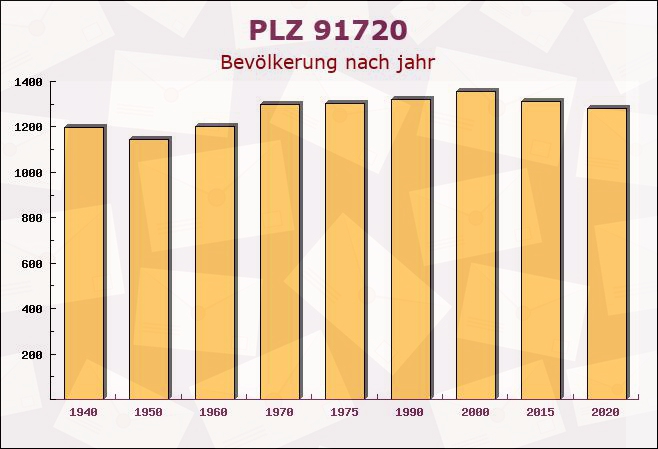 Postleitzahl 91720 Absberg, Bayern - Bevölkerung