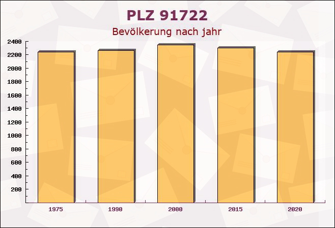 Postleitzahl 91722 Arberg, Bayern - Bevölkerung