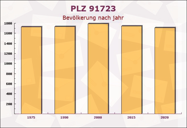 Postleitzahl 91723 Dittenheim, Bayern - Bevölkerung