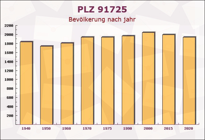 Postleitzahl 91725 Ehingen, Bayern - Bevölkerung