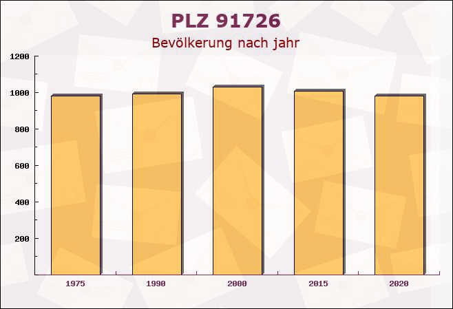 Postleitzahl 91726 Gerolfingen, Bayern - Bevölkerung