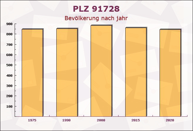 Postleitzahl 91728 Gnotzheim, Bayern - Bevölkerung