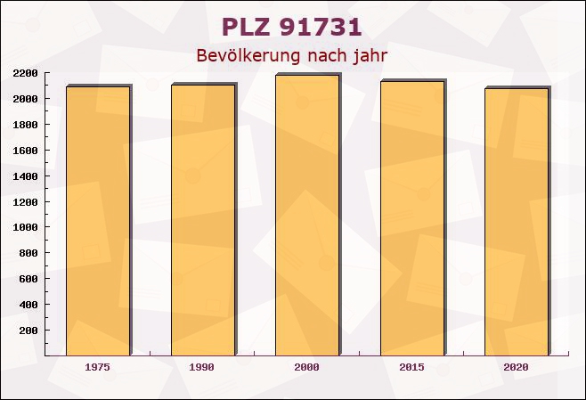 Postleitzahl 91731 Langfurth, Bayern - Bevölkerung