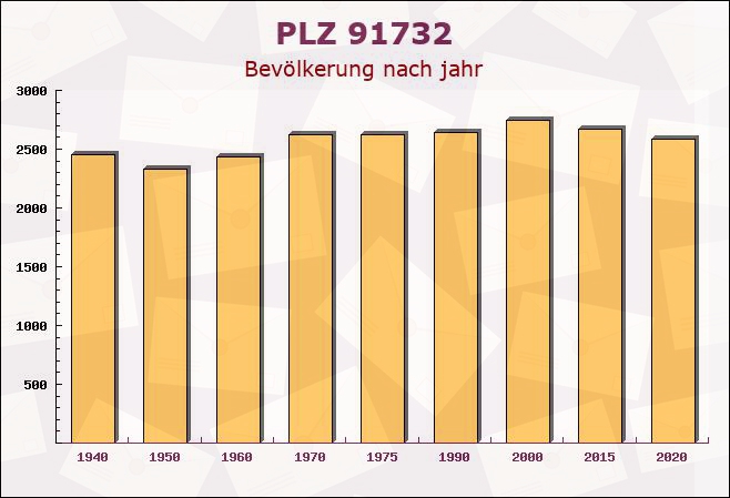 Postleitzahl 91732 Merkendorf, Bayern - Bevölkerung