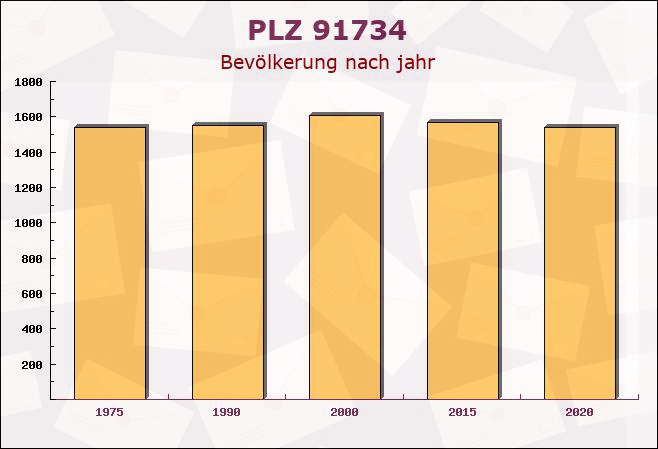 Postleitzahl 91734 Mitteleschenbach, Bayern - Bevölkerung