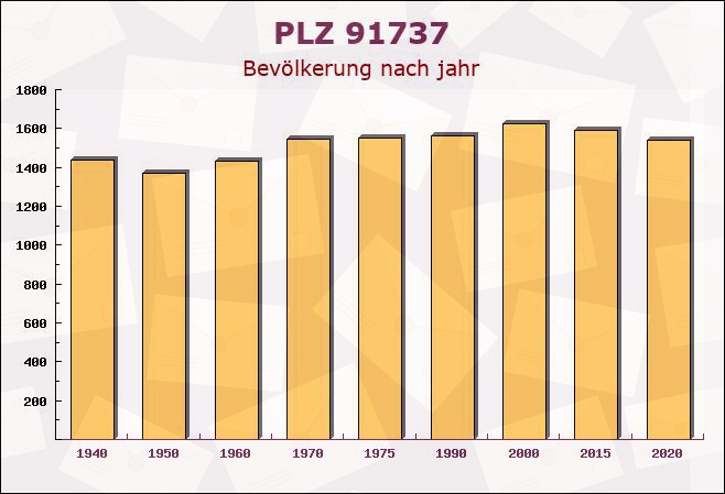 Postleitzahl 91737 Ornbau, Bayern - Bevölkerung