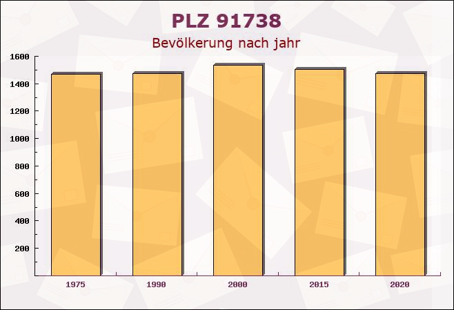 Postleitzahl 91738 Pfofeld, Bayern - Bevölkerung