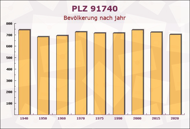 Postleitzahl 91740 Röckingen, Bayern - Bevölkerung