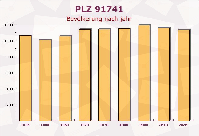 Postleitzahl 91741 Bayern - Bevölkerung