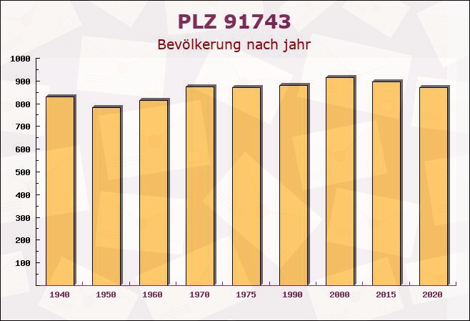 Postleitzahl 91743 Unterschwaningen, Bayern - Bevölkerung