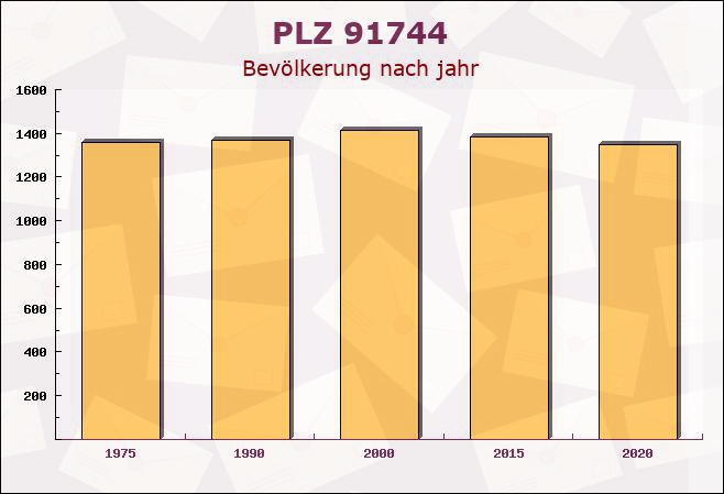 Postleitzahl 91744 Weiltingen, Bayern - Bevölkerung