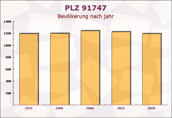 Postleitzahl 91747 Westheim, Bayern - Bevölkerung