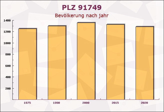 Postleitzahl 91749 Wittelshofen, Bayern - Bevölkerung