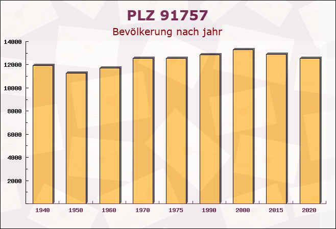 Postleitzahl 91757 Treuchtlingen, Bayern - Bevölkerung