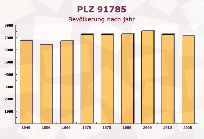 Postleitzahl 91785 Pleinfeld, Bayern - Bevölkerung