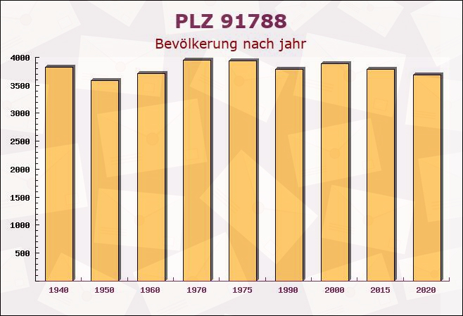 Postleitzahl 91788 Pappenheim, Bayern - Bevölkerung