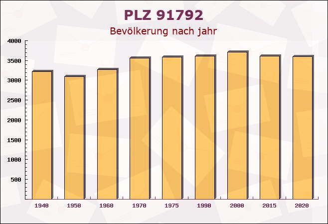 Postleitzahl 91792 Ellingen, Bayern - Bevölkerung