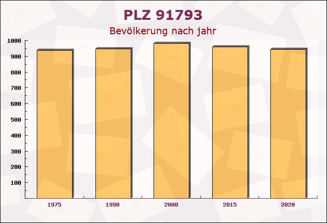 Postleitzahl 91793 Alesheim, Bayern - Bevölkerung