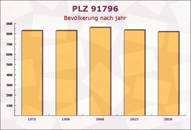 Postleitzahl 91796 Ettenstatt, Bayern - Bevölkerung