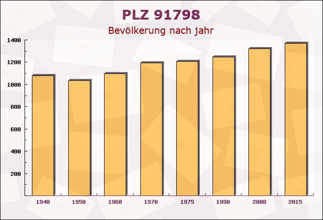 Postleitzahl 91798 Höttingen, Bayern - Bevölkerung