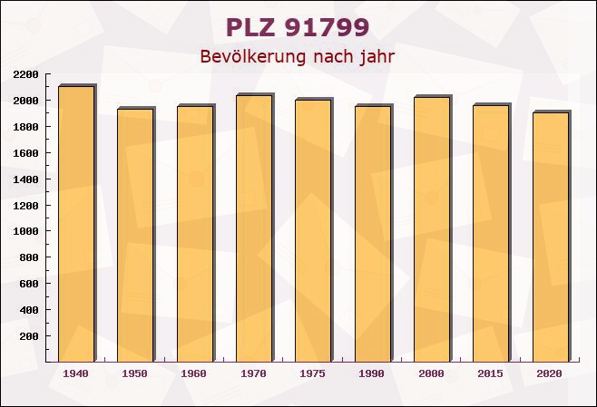 Postleitzahl 91799 Langenaltheim, Bayern - Bevölkerung