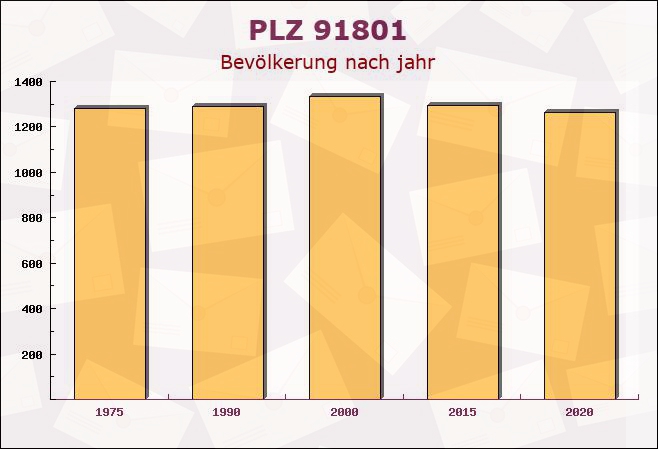 Postleitzahl 91801 Markt Berolzheim, Bayern - Bevölkerung