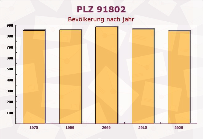 Postleitzahl 91802 Meinheim, Bayern - Bevölkerung