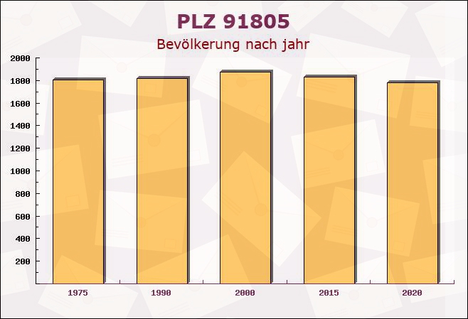 Postleitzahl 91805 Polsingen, Bayern - Bevölkerung