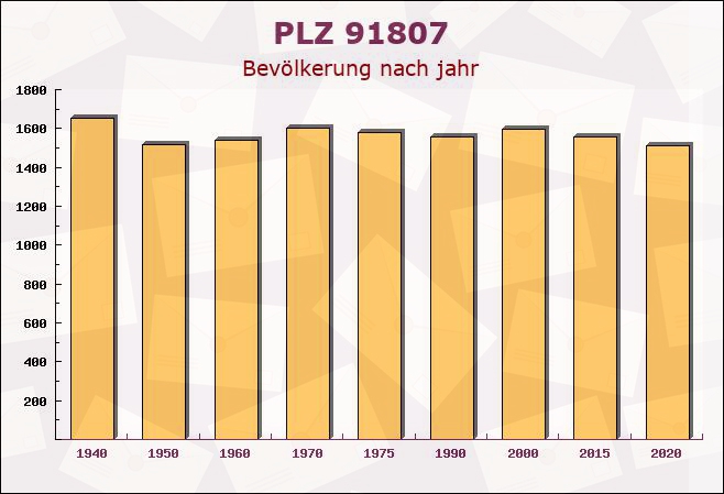 Postleitzahl 91807 Solnhofen, Bayern - Bevölkerung