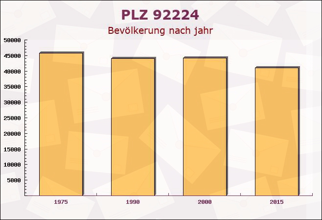 Postleitzahl 92224 Amberg, Bayern - Bevölkerung