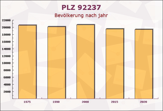 Postleitzahl 92237 Sulzbach-Rosenberg, Bayern - Bevölkerung