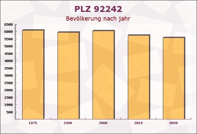 Postleitzahl 92242 Hirschau, Bayern - Bevölkerung