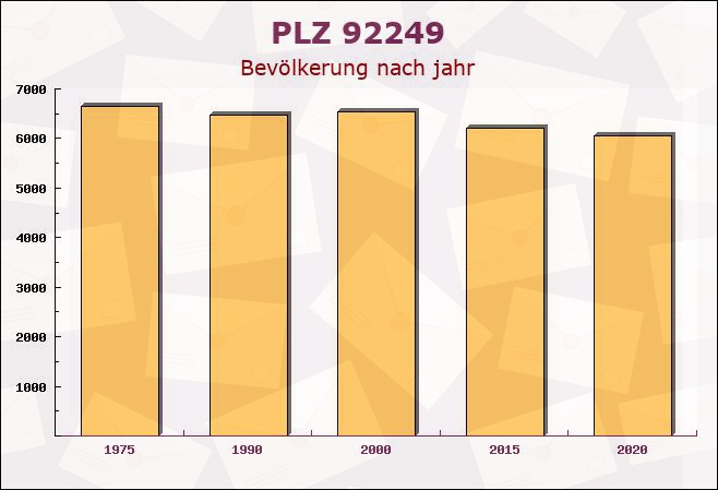 Postleitzahl 92249 Vilseck, Bayern - Bevölkerung