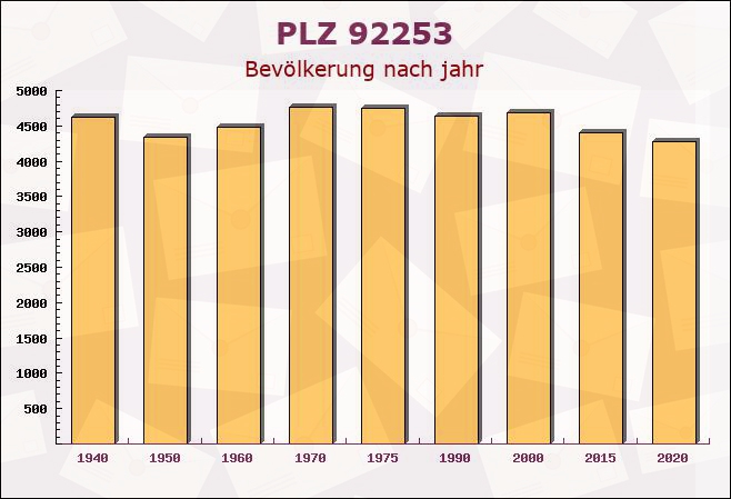 Postleitzahl 92253 Schnaittenbach, Bayern - Bevölkerung
