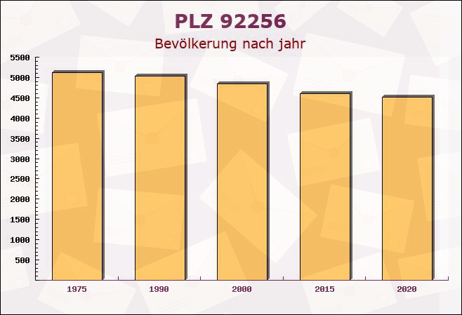 Postleitzahl 92256 Hahnbach, Bayern - Bevölkerung