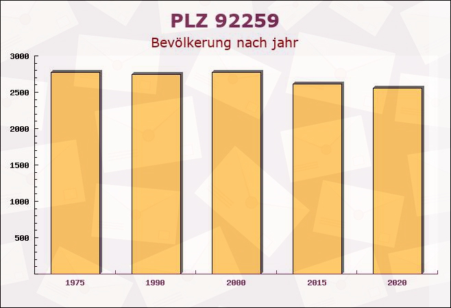 Postleitzahl 92259 Neukirchen bei Sulzbach-Rosenberg, Bayern - Bevölkerung