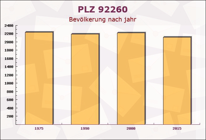 Postleitzahl 92260 Ammerthal, Bayern - Bevölkerung