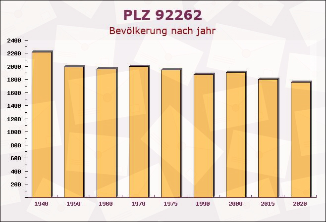 Postleitzahl 92262 Alfeld, Bayern - Bevölkerung