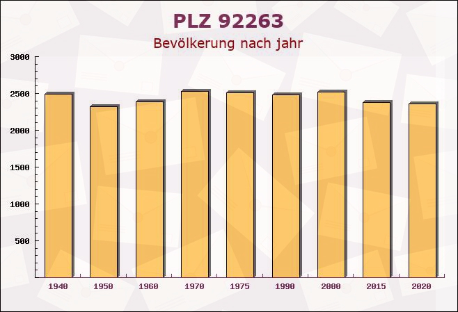 Postleitzahl 92263 Ebermannsdorf, Bayern - Bevölkerung