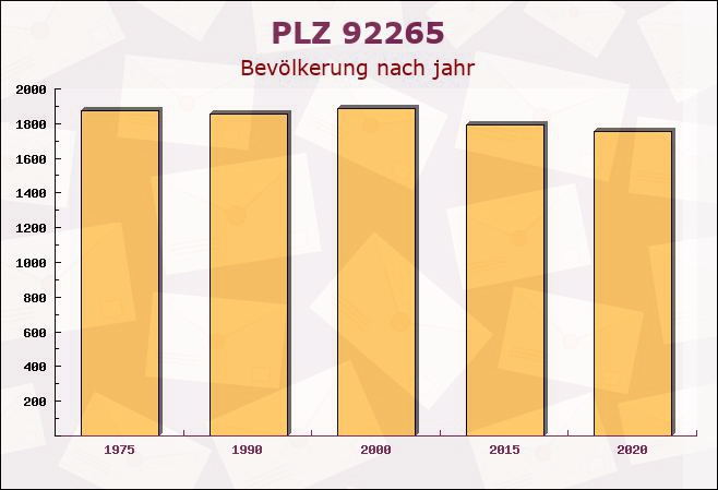 Postleitzahl 92265 Edelsfeld, Bayern - Bevölkerung