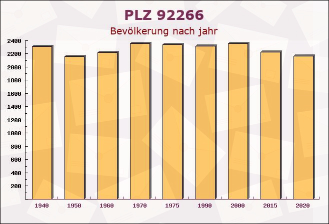 Postleitzahl 92266 Ensdorf, Bayern - Bevölkerung