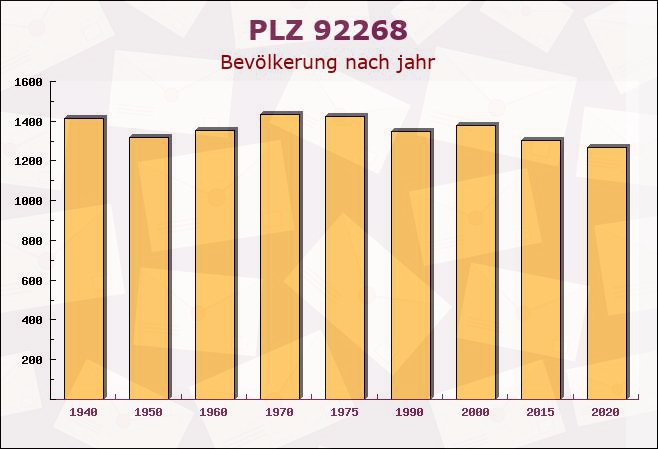 Postleitzahl 92268 Etzelwang, Bayern - Bevölkerung