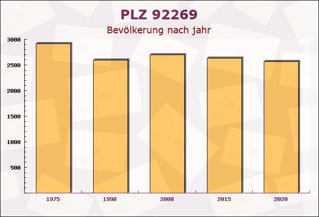 Postleitzahl 92269 Fensterbach, Bayern - Bevölkerung