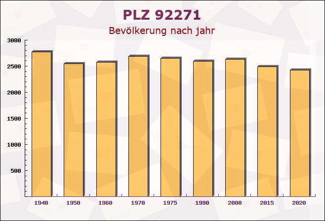 Postleitzahl 92271 Freihung, Bayern - Bevölkerung