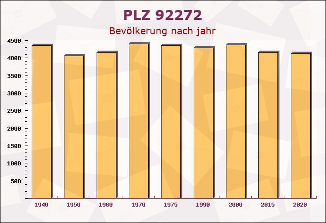 Postleitzahl 92272 Freudenberg, Bayern - Bevölkerung