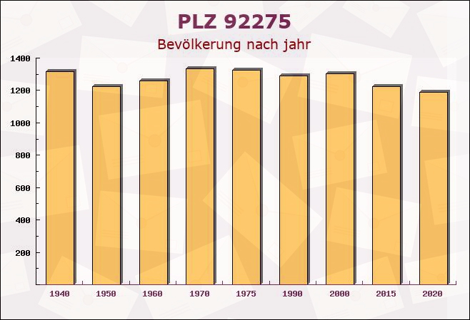 Postleitzahl 92275 Hirschbach, Bayern - Bevölkerung