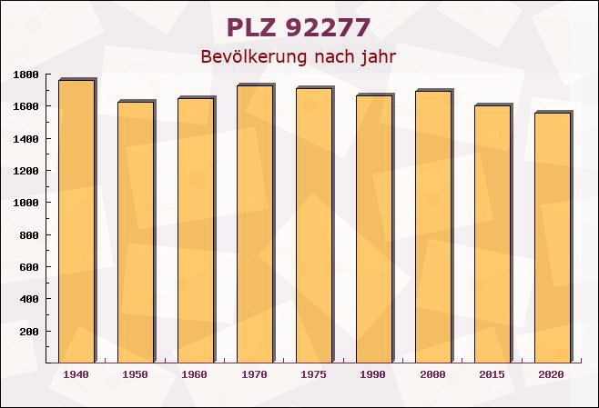 Postleitzahl 92277 Hohenburg, Bayern - Bevölkerung